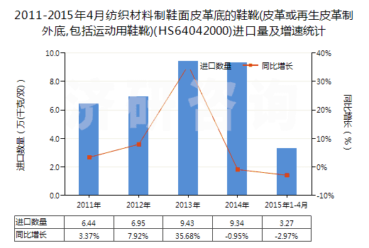 2011-2015年4月紡織材料制鞋面皮革底的鞋靴(皮革或再生皮革制外底,包括運(yùn)動(dòng)用鞋靴)(HS64042000)進(jìn)口量及增速統(tǒng)計(jì)